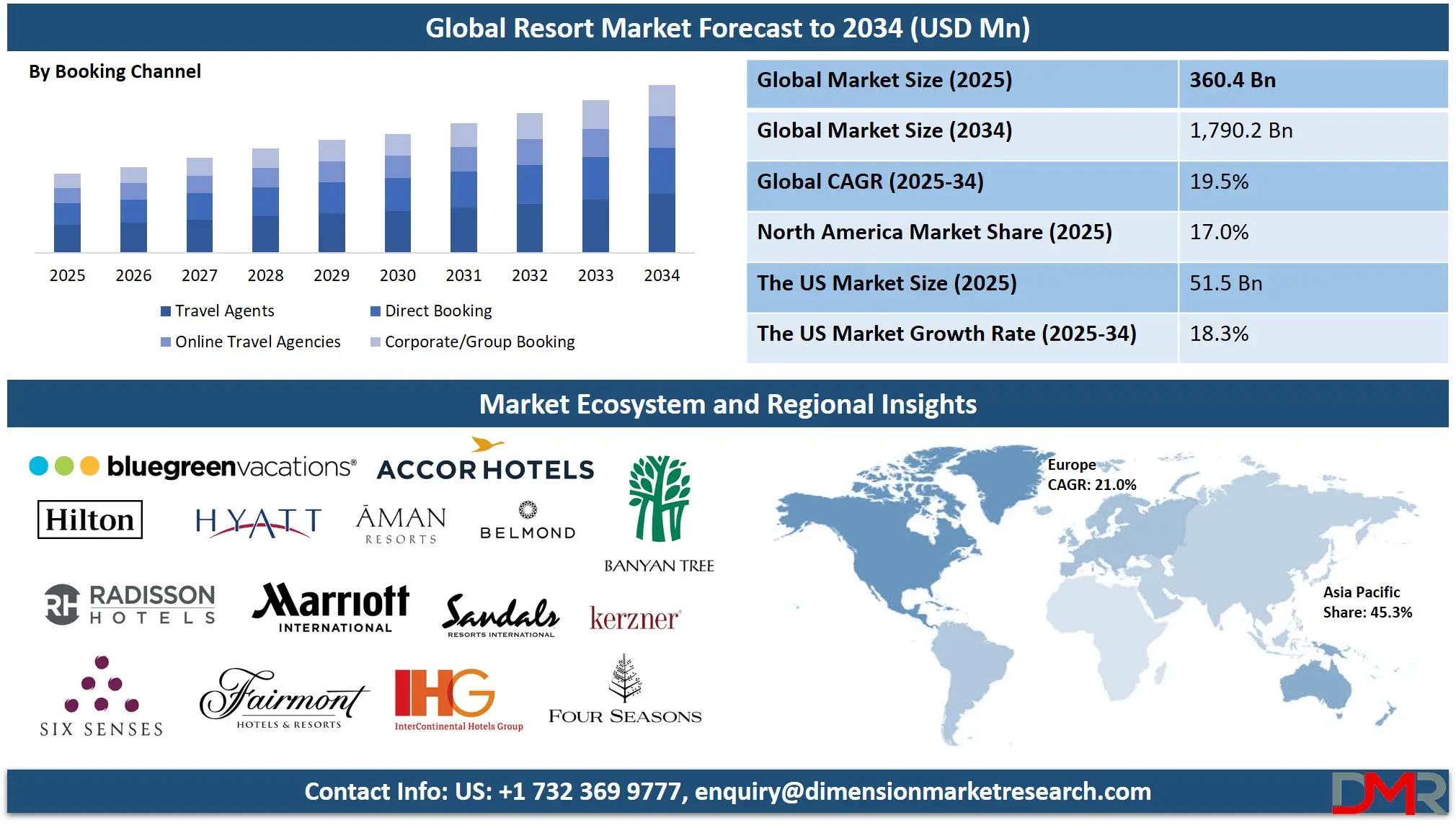 Resort Market Analysis