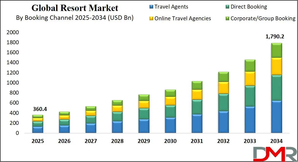 Resort Market Growth Analysis