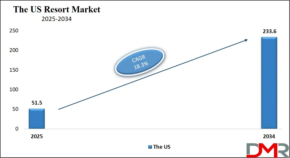 Resort Market Us Growth Analysis