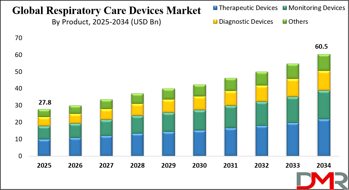 Respiratory Care Devices Market Growth Analysis