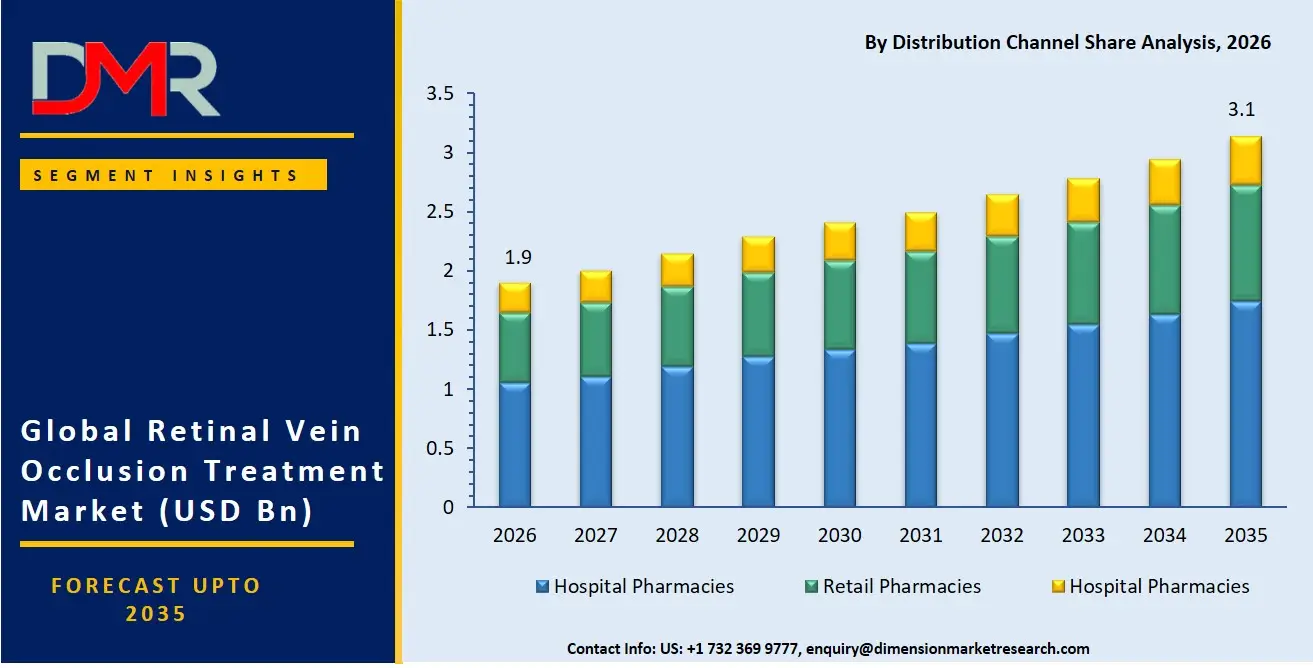 Retinal Vein Occlusion Treatment Market By Distribution Channel Share Analysis
