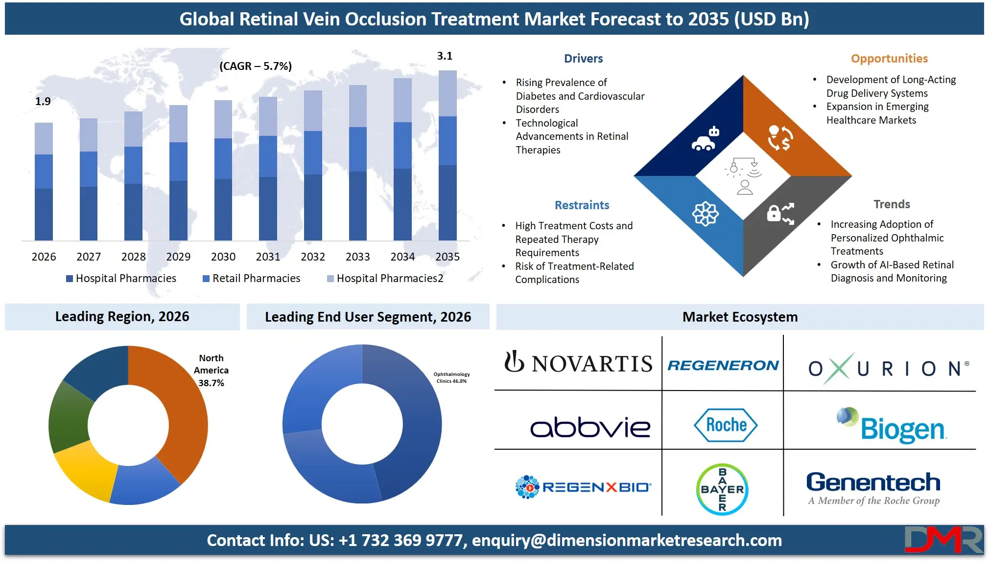 Retinal Vein Occlusion Treatment Market Forecast to 2035