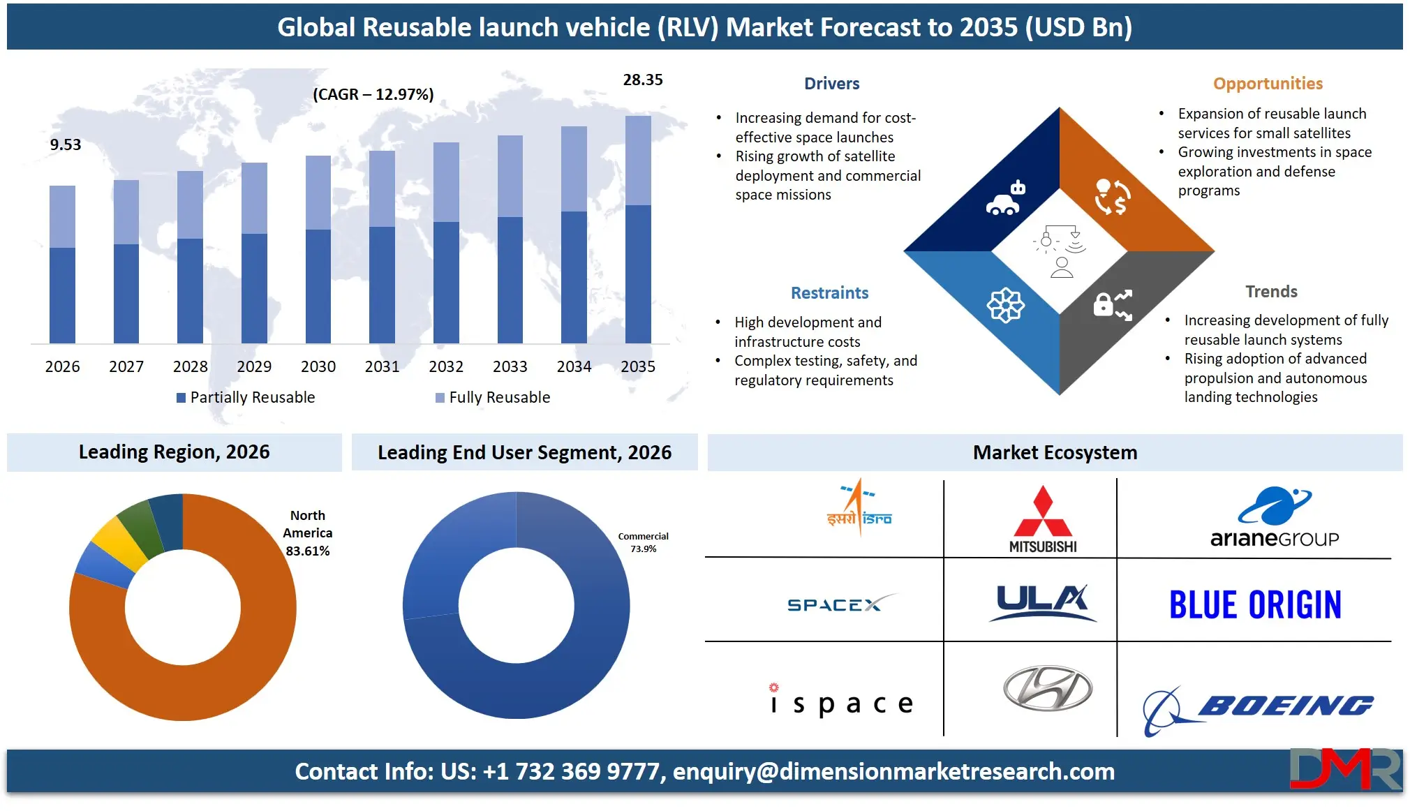 Reusable Launch Vehicle Market Forecast to 2035