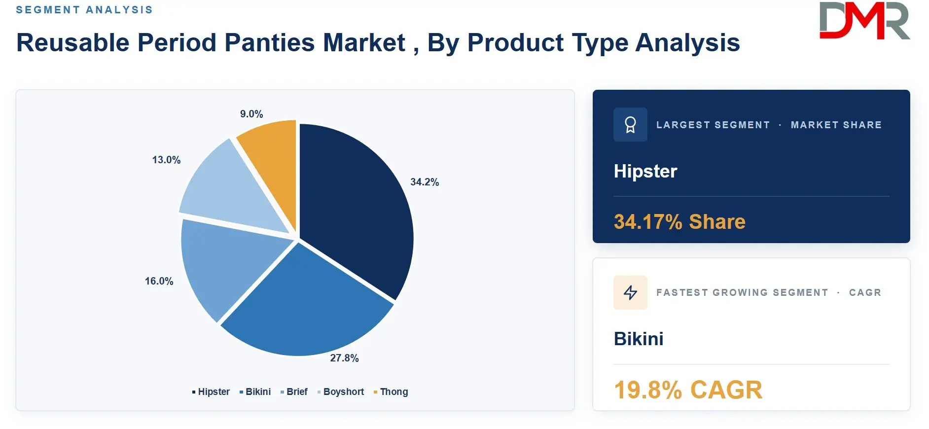 Reusable Period Panties Market , By Product Type Analysis
