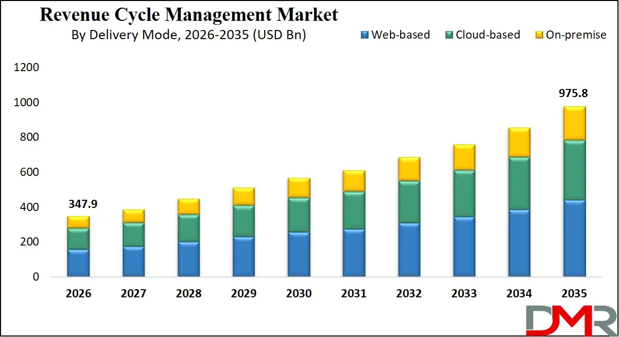 Revenue Cycle Management Market By Delivery Mode