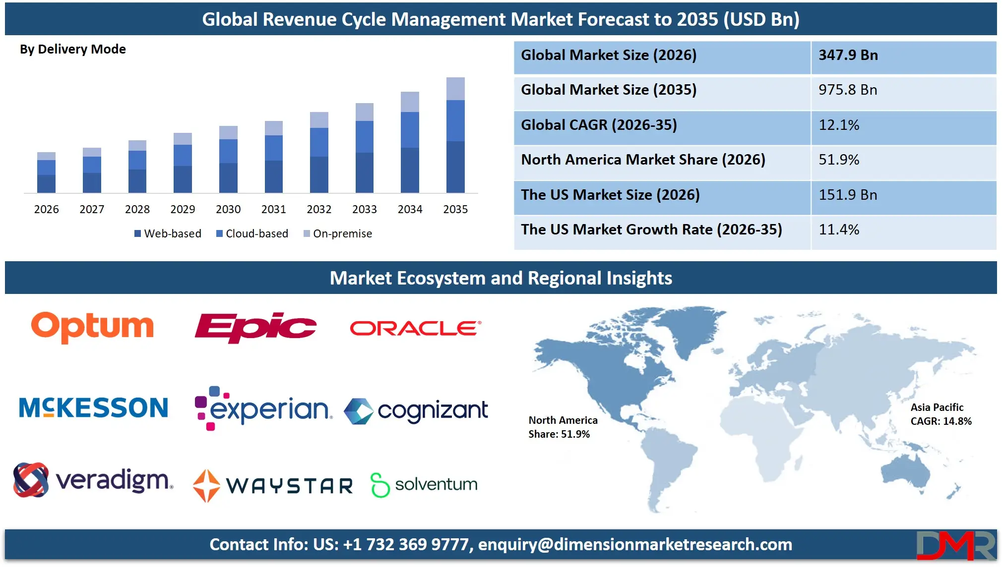 Revenue Cycle Management Market Forecast to 2035