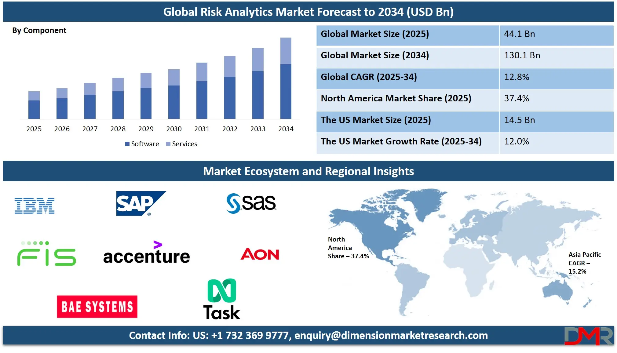 Risk Analytics Market Analysis