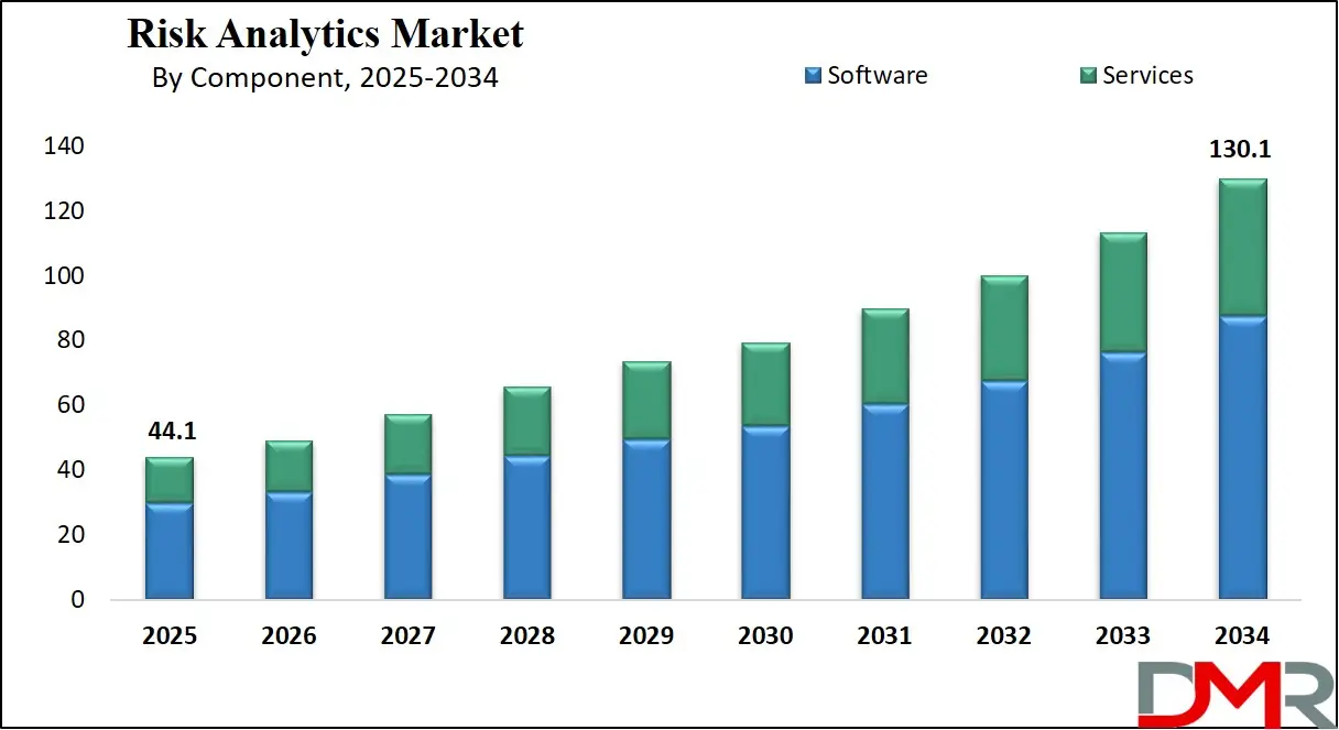 Risk Analytics Market Growth Analysis