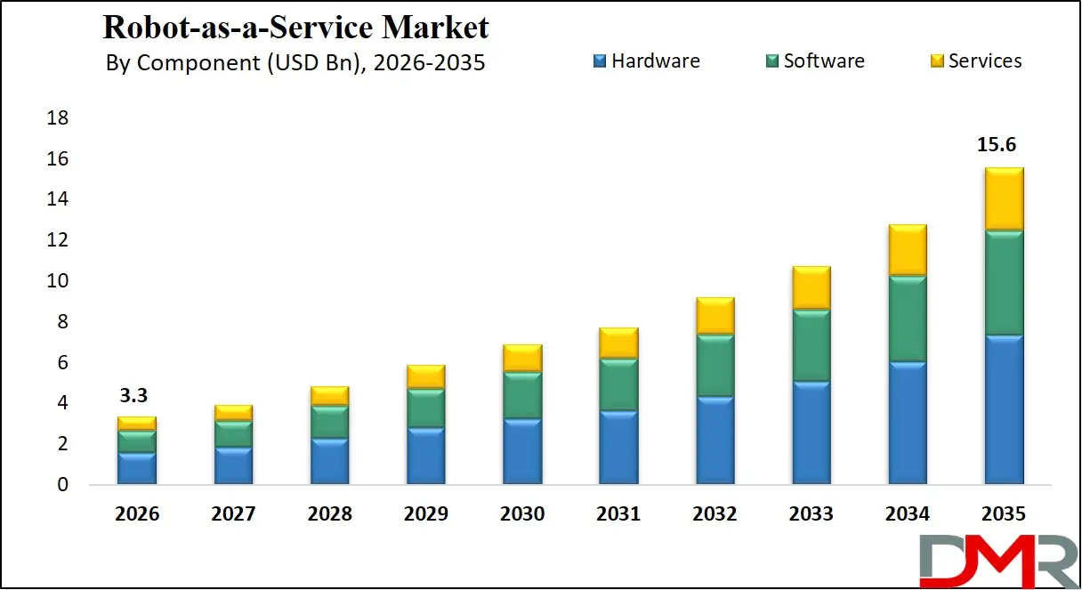 Robot as a Service Market By Component