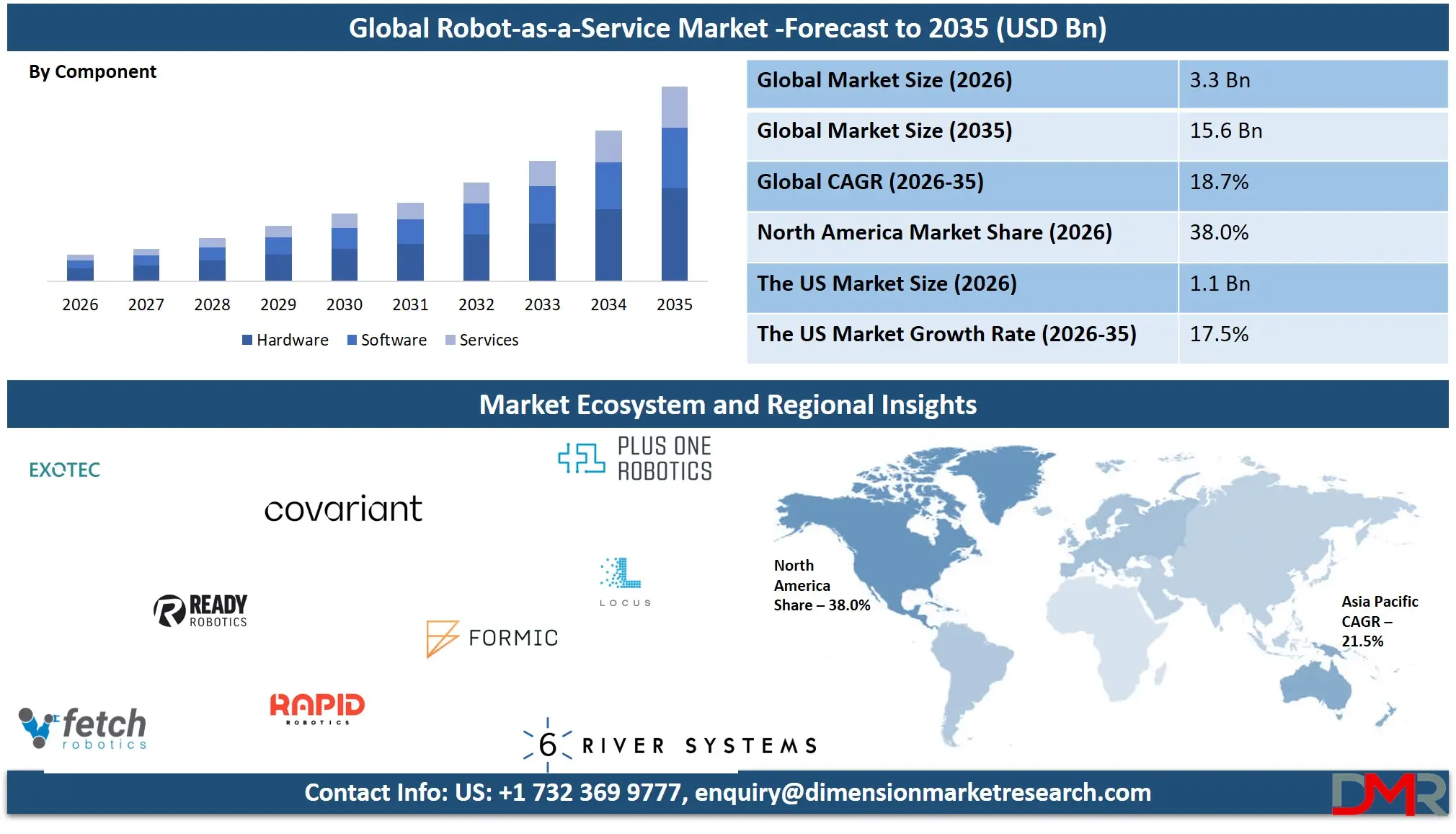 Robot as a Service Market Forecast to 2035
