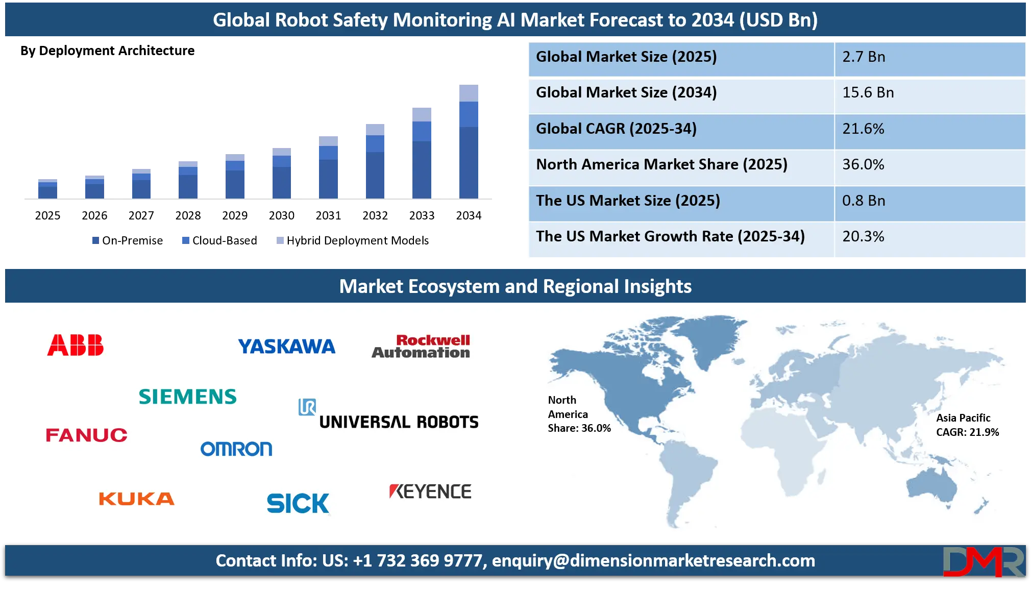 Robot Safety Monitoring AI Market Analysis