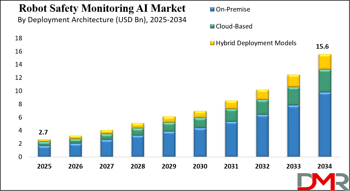 Robot Safety Monitoring AI Market Growth Analysis