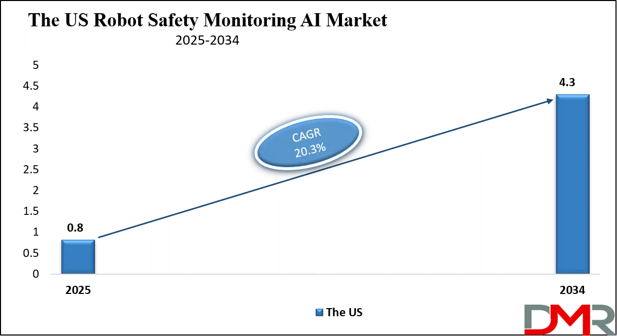 Robot Safety Monitoring AI Market Us growth Analysis