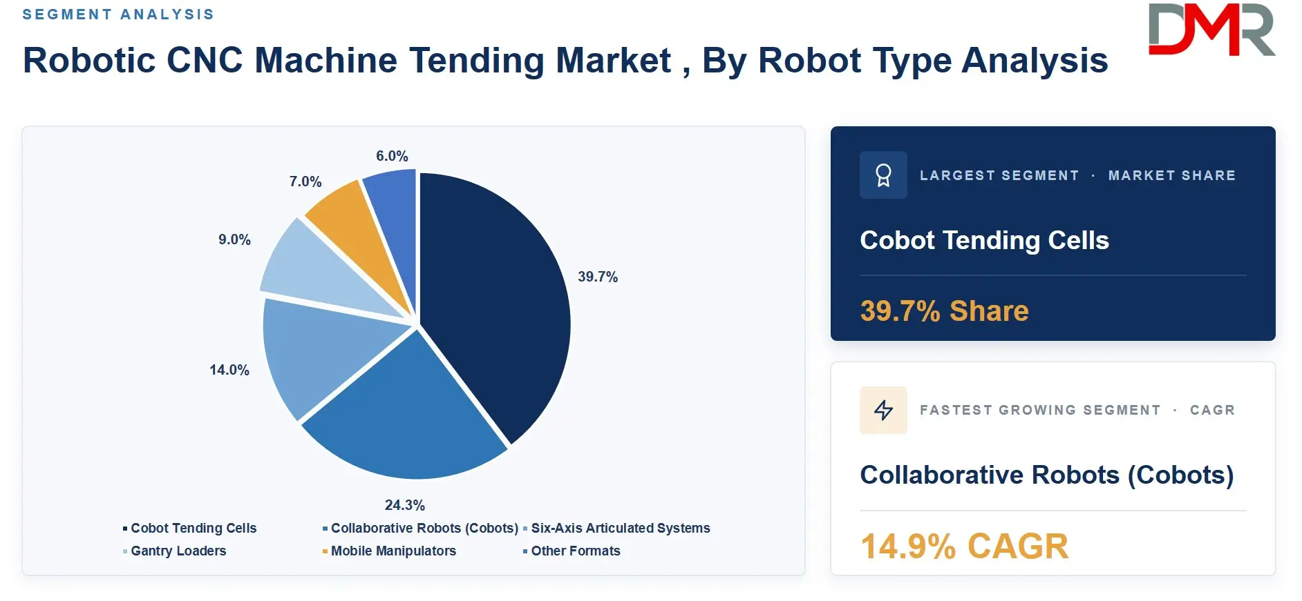 Robotic CNC Machine Tending Market , By Robot Type Analysis