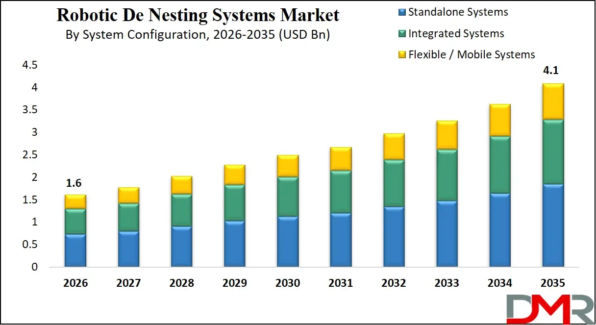 Robotic De Nesting Systems Market By System Configuration