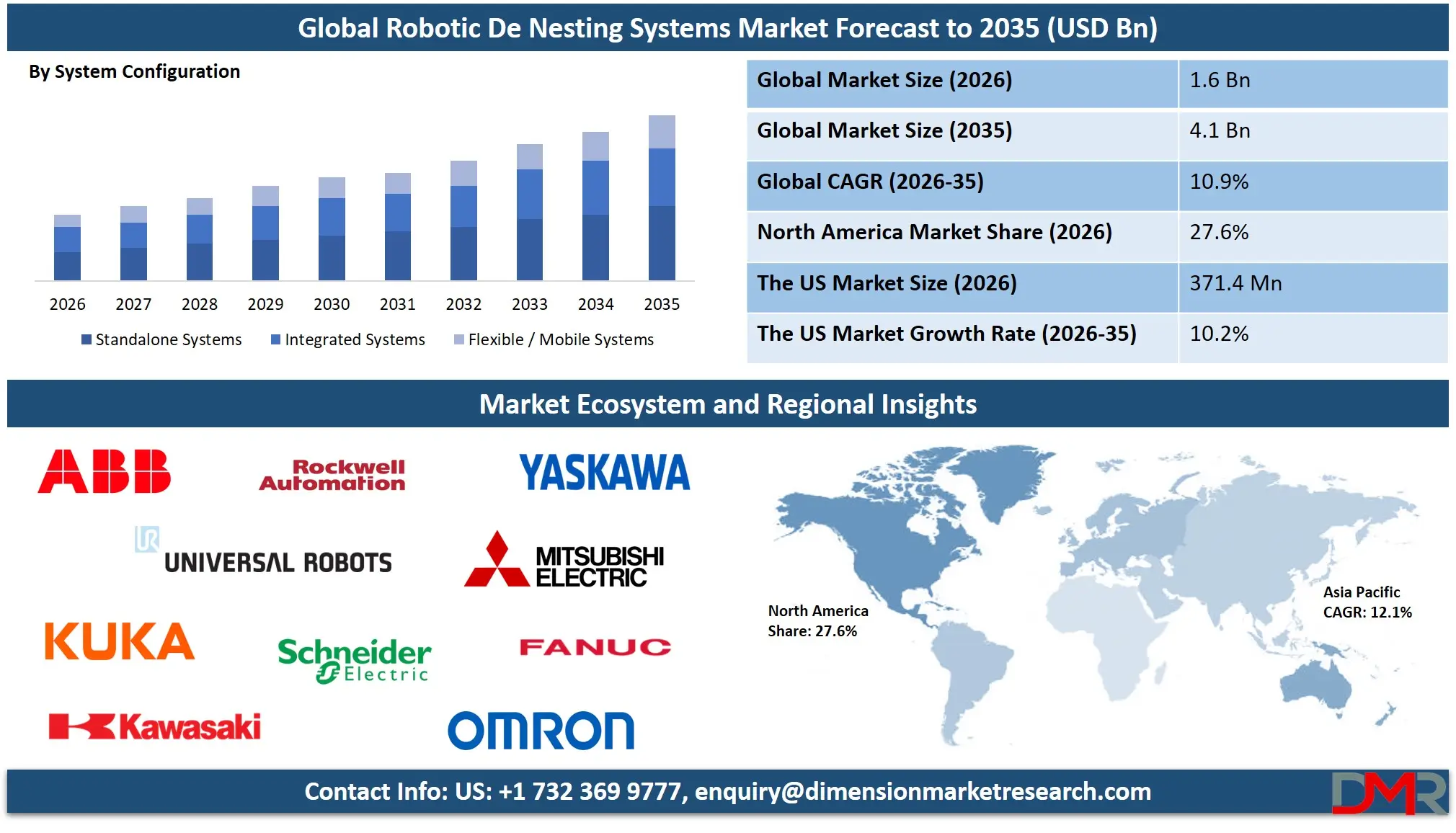 Robotic De Nesting Systems Market Forecast to 2035