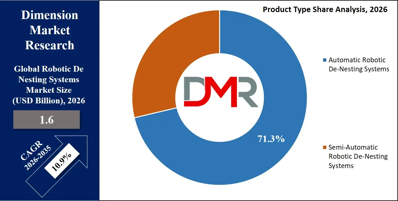 Robotic De Nesting Systems Market Product Type Share Analysis