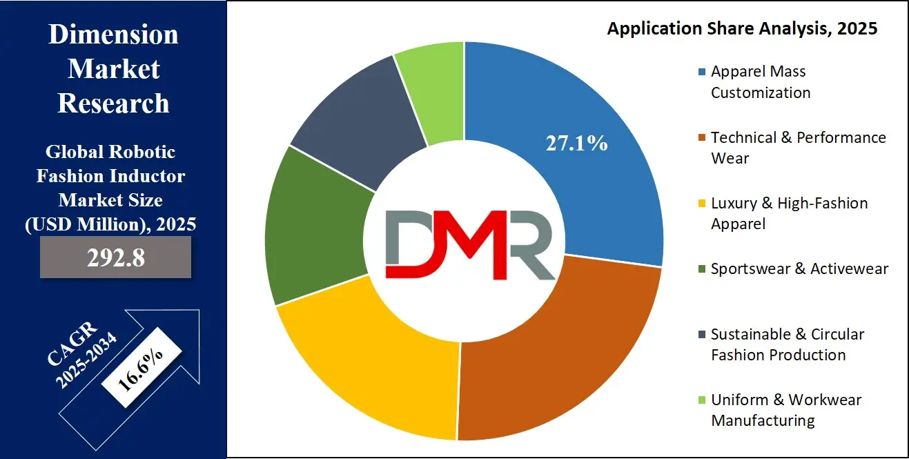 Robotic Fashion Inductor Market Application Share Analysis