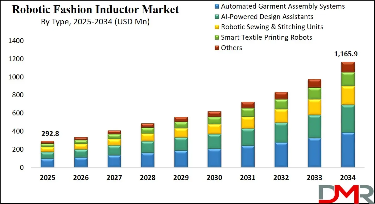Robotic Fashion Inductor Market By Type Analysis