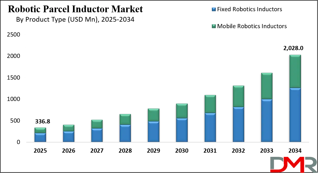 Robotic Parcel Inductor Market Growth Analysis