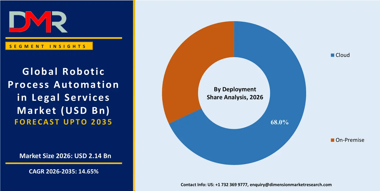 Robotic Process Automation In Legal Service Market By Deployment Share Analysis