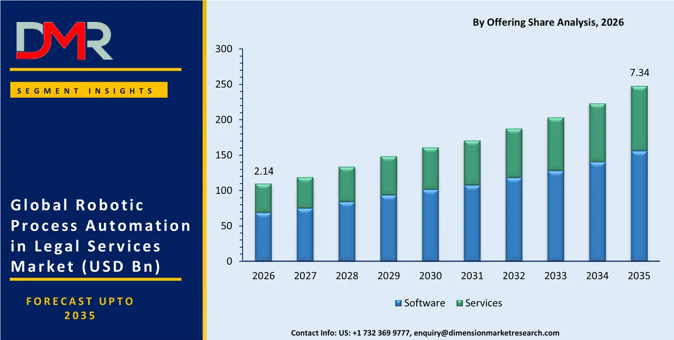 Robotic Process Automation In Legal Service Market By Offering Share Analysis