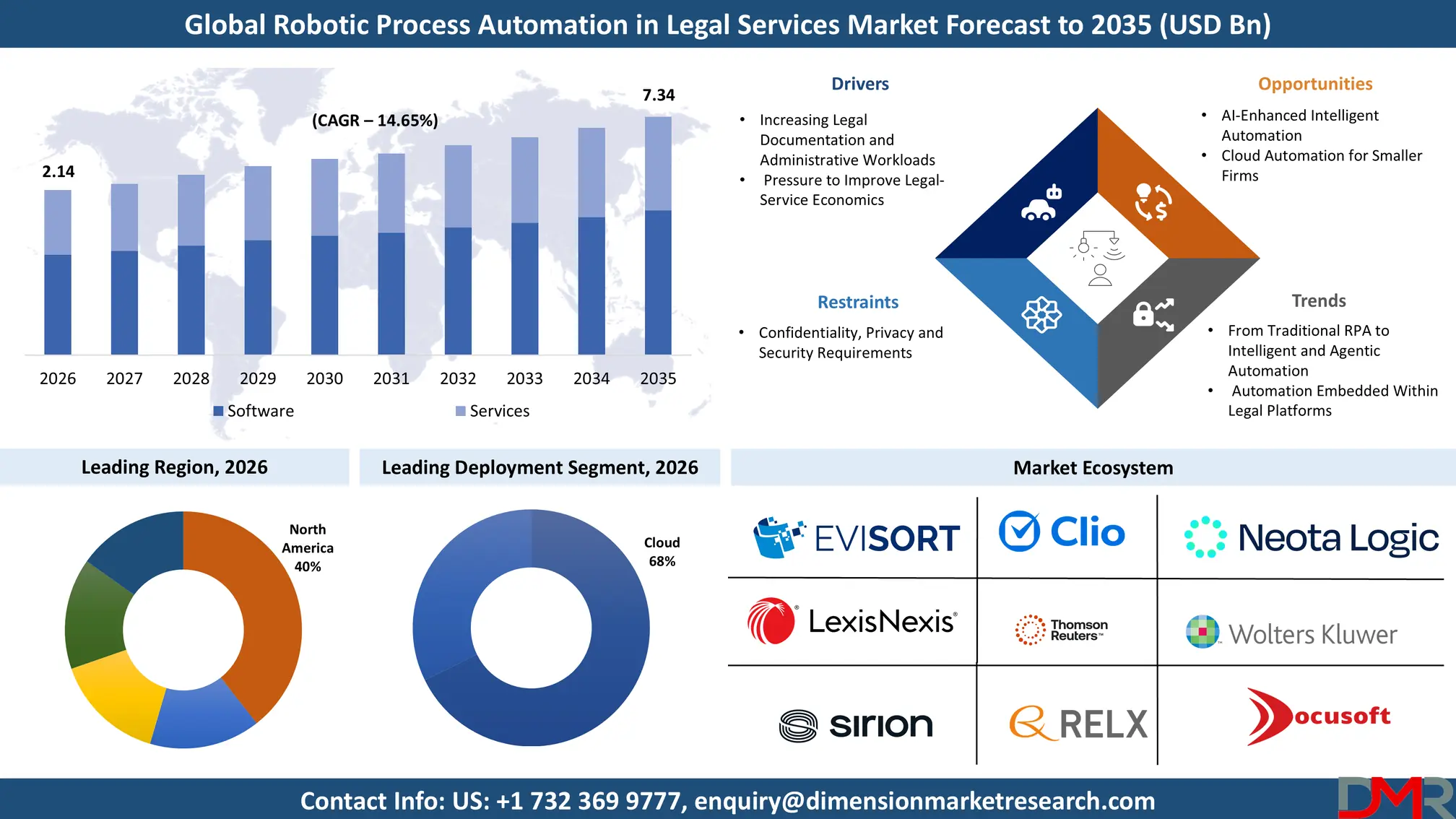 Robotic Process Automation In Legal Service Market Forecast to 2035