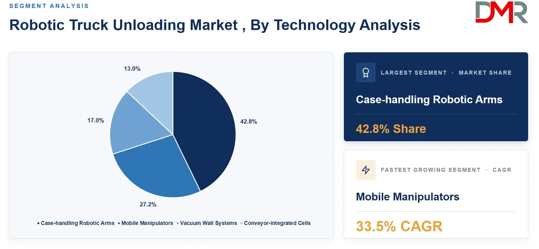 Robotic Truck Unloading Market , By Technology Analysis