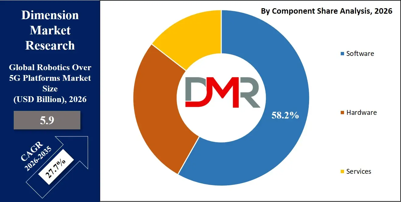 Robotics Over 5G Platforms Market By Component Share Analysis