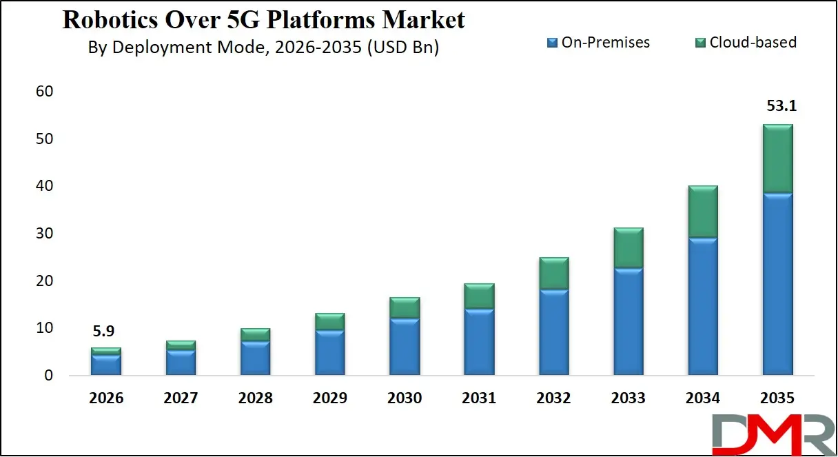 Robotics Over 5G Platforms Market By Deployment Mode