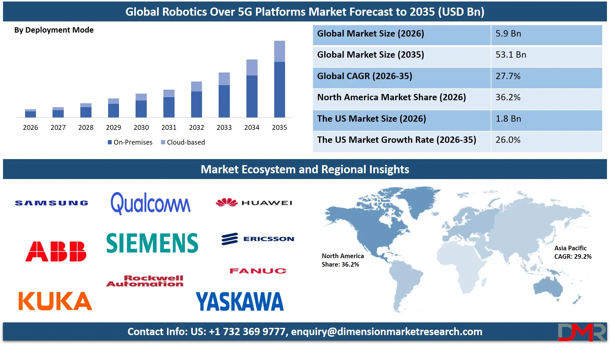 Robotics Over 5G Platforms Market Forecast to 2035