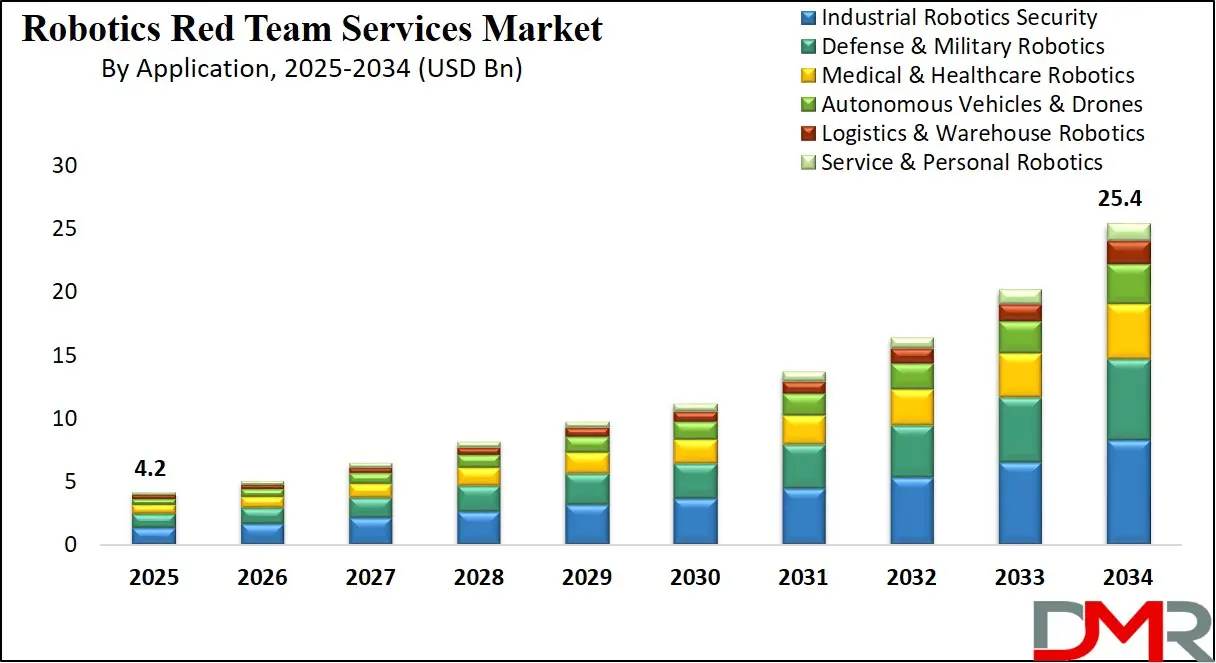 Robotics Red Team Services Market By Application Analysis