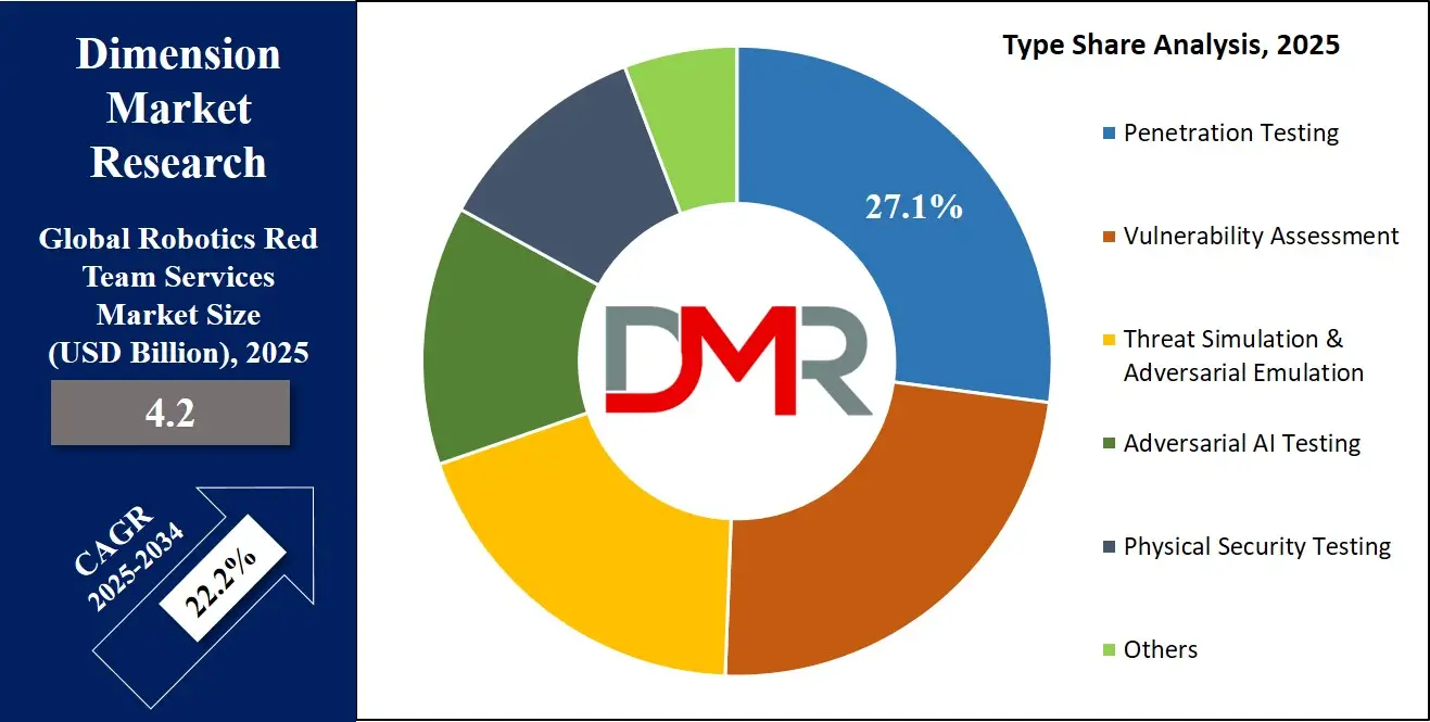 Robotics Red Team Services Market Type Share Analysis