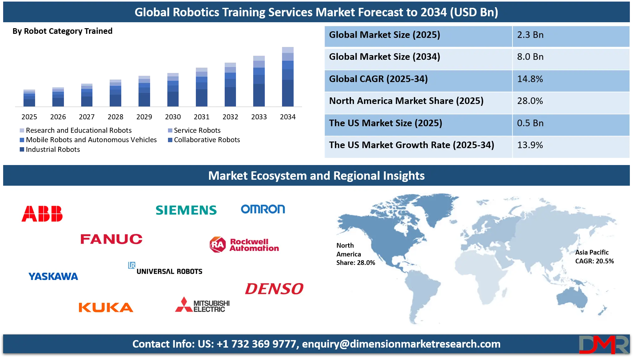 Robotics Training Services Market Analysis