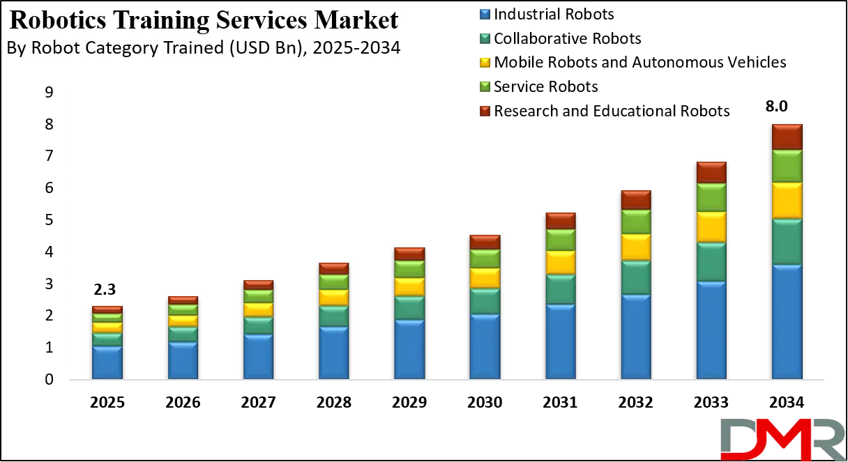 Robotics Training Services Market Growth Analysis