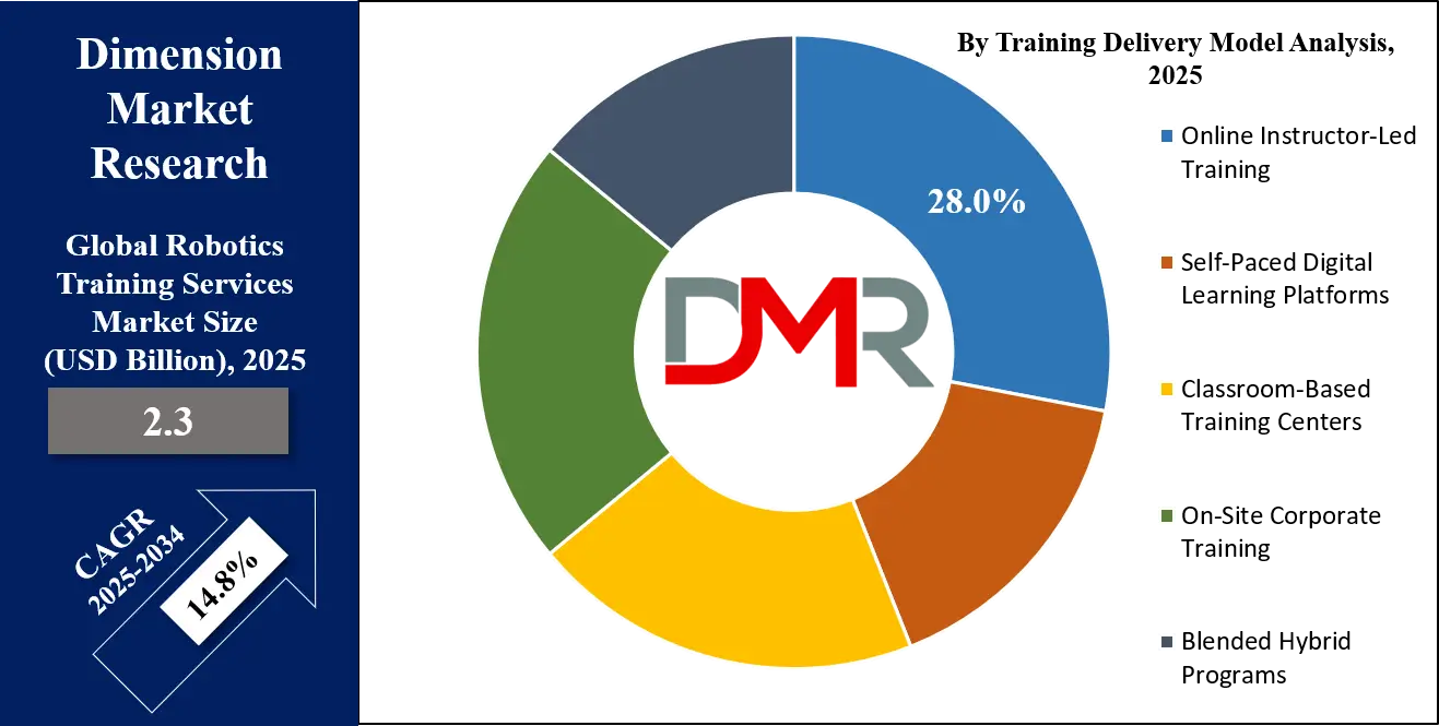 Robotics Training Services Market Delivery Model Analysis
