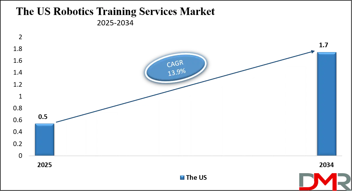 Robotics Training Services Market Us Growth Analysis