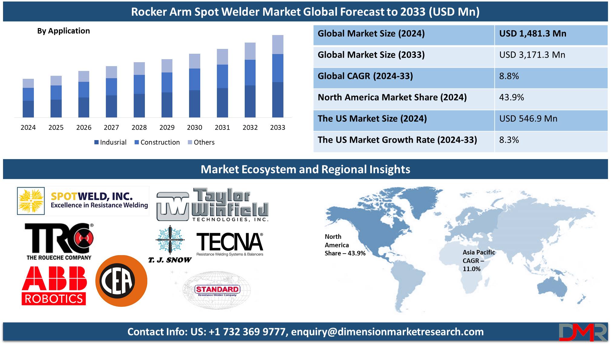 Rocker Arm Spot Welder Market forecast to 2033