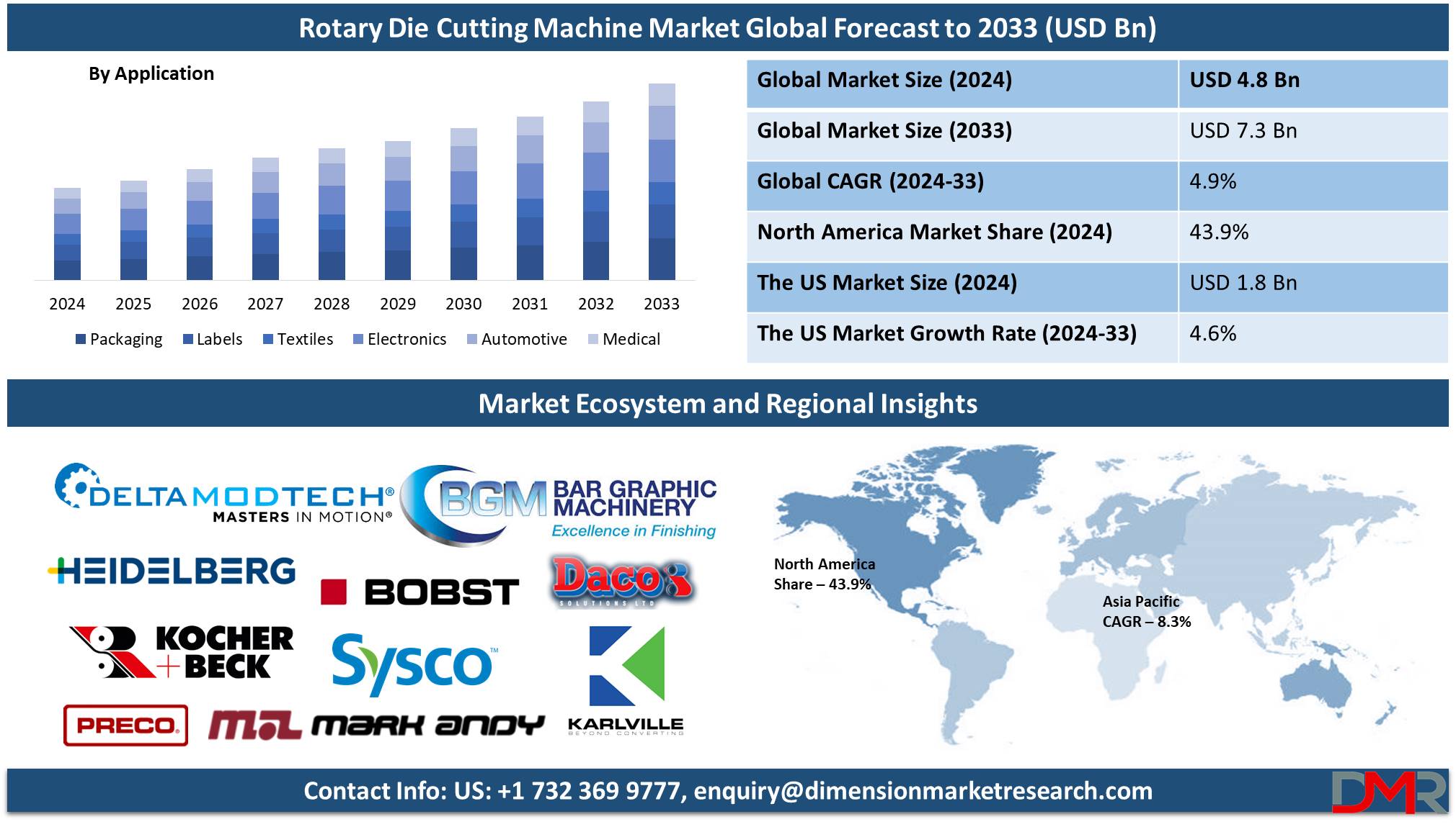 global Rotary Die Cutting Machine Market global forecast to 2033