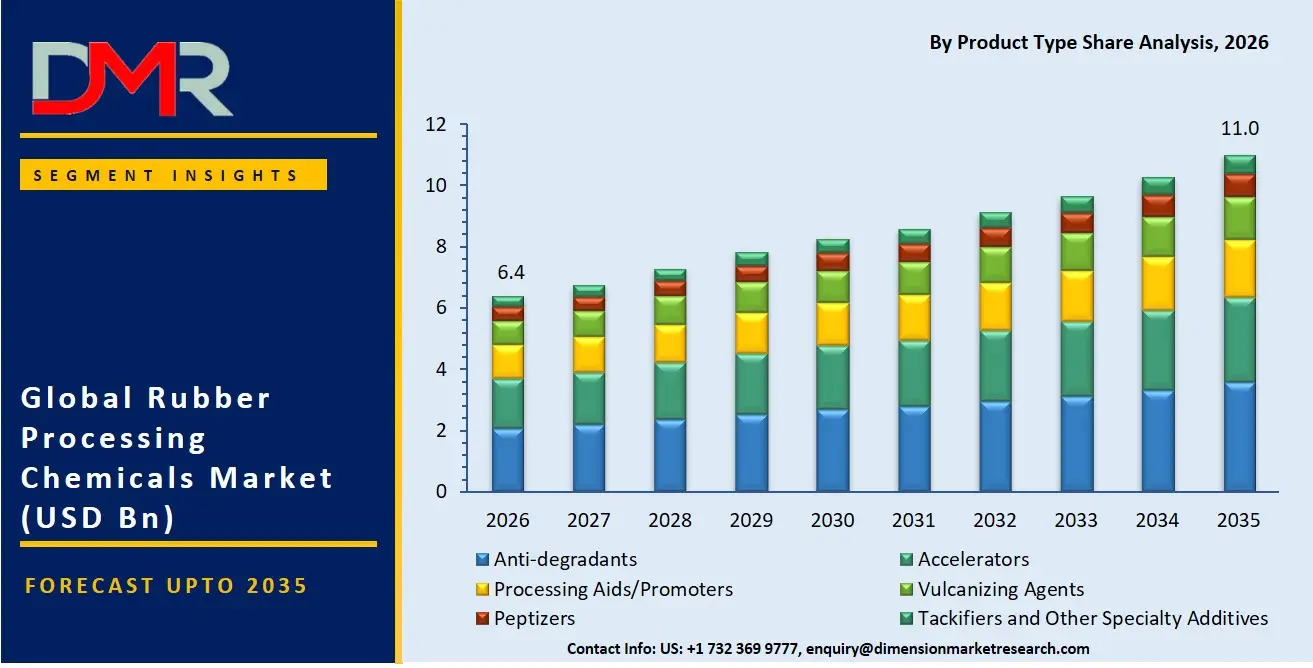 Rubber Processing Chemicals Market By Product Type Share Analysis