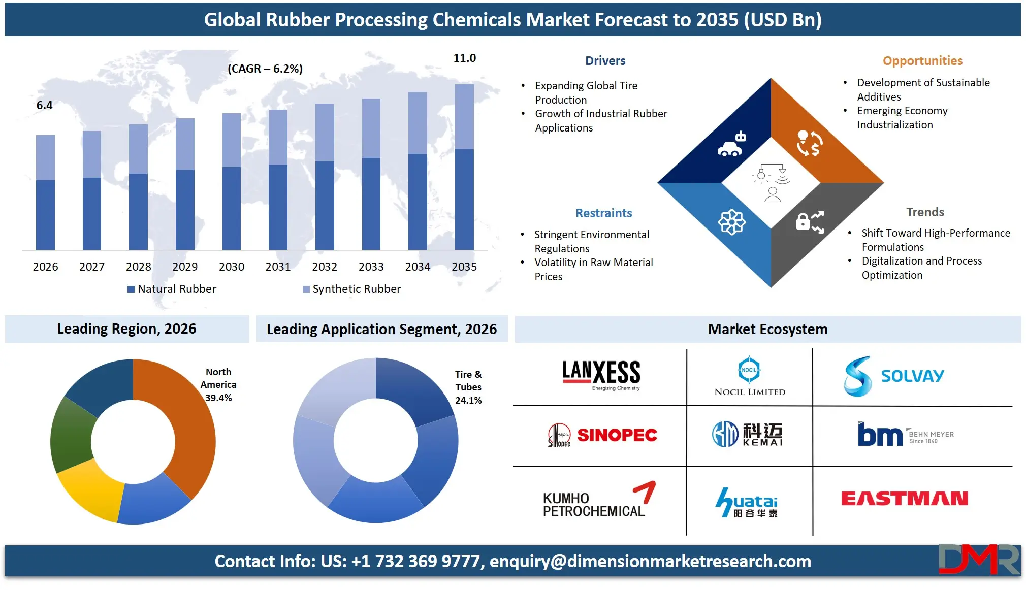 Rubber Processing Chemicals Market Forecast to 2035