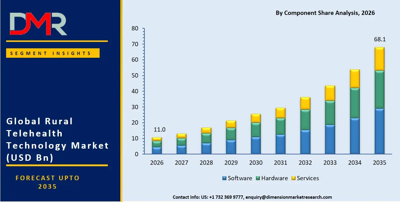 Rural Telehealth Technology Market By Component Share Analysis