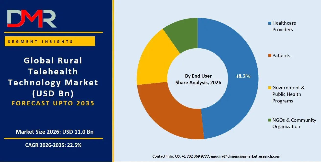 Rural Telehealth Technology Market By End User Share Analysis