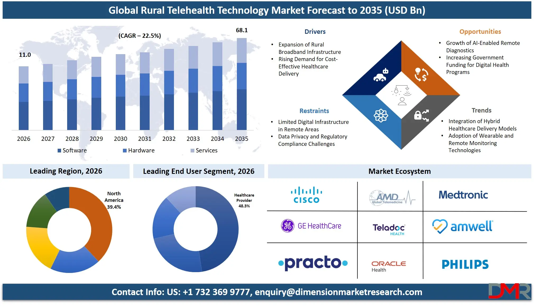 Rural Telehealth Technology Market Forecast to 2035