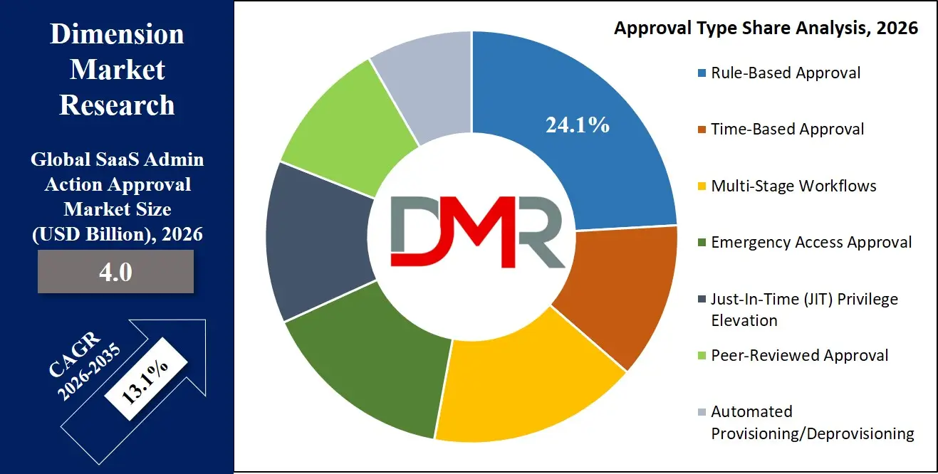 SaaS Admin Action Approval Market Approval Type Share Analysis