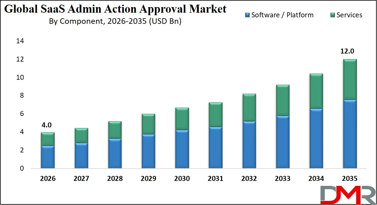 SaaS Admin Action Approval Market By Component Market