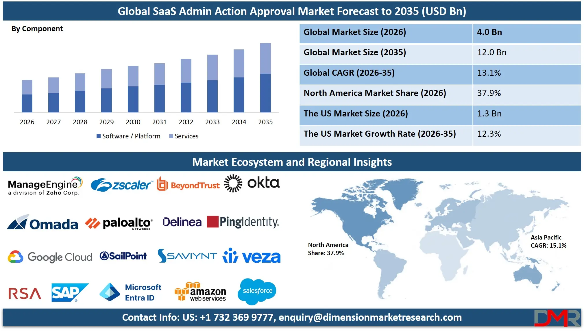 SaaS Admin Action Approval Market Forecast to 2035