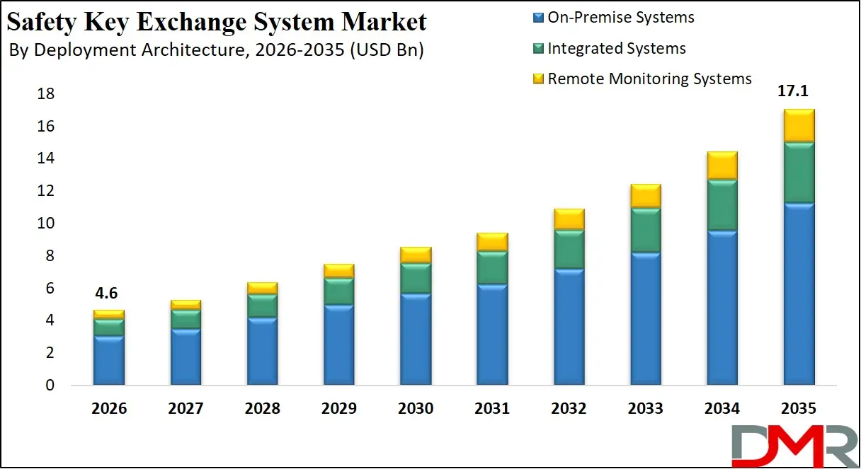 Safety Key Exchange System Market By Deployment Architecture