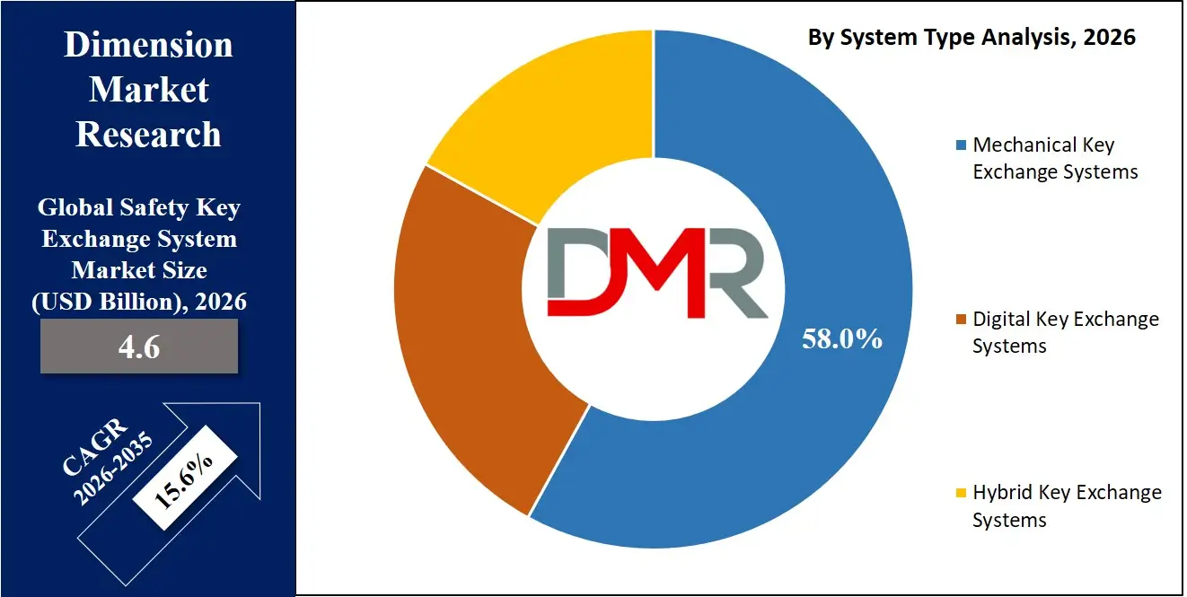 Safety Key Exchange System Market By System Type Analysis