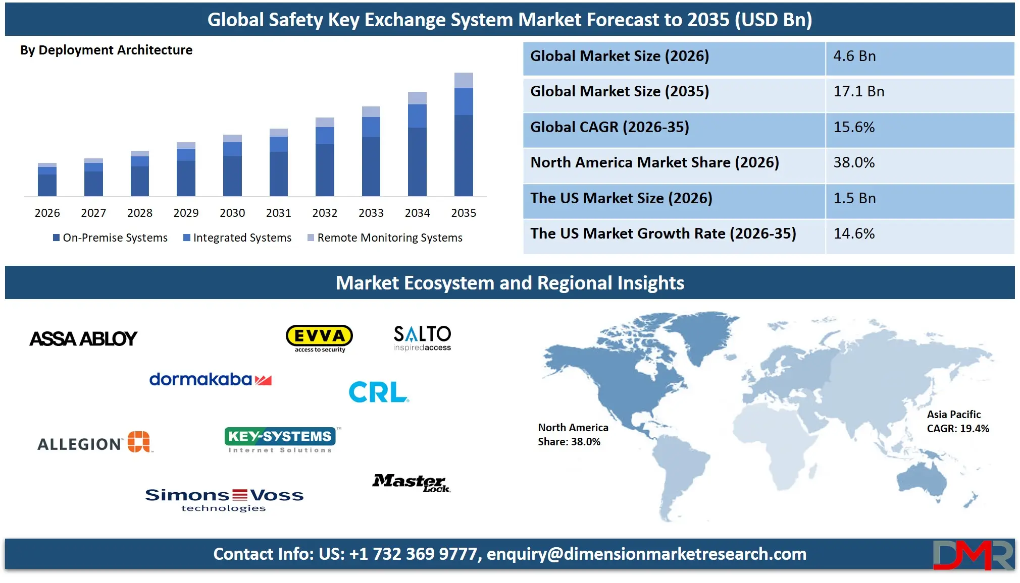 Safety Key Exchange System Market Forecast to 2035